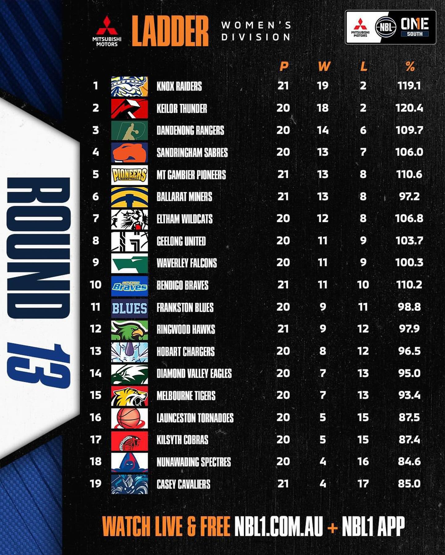 NBL1 South 2024 Women - The Final Round