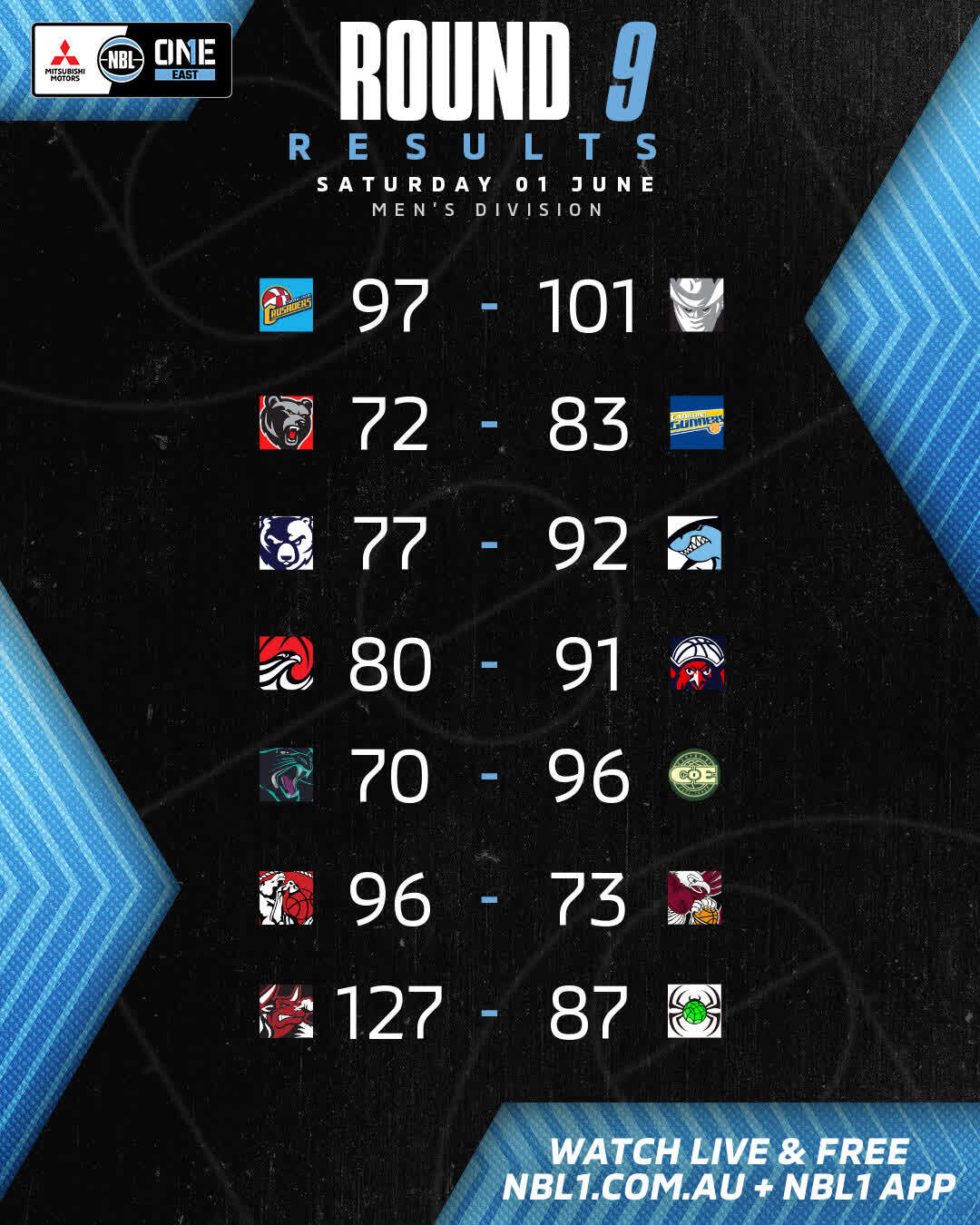 Nbl1   Round Results 2024 Graphic   Central Coast Vs Albury Wodonga And More   4x5 (jpg)