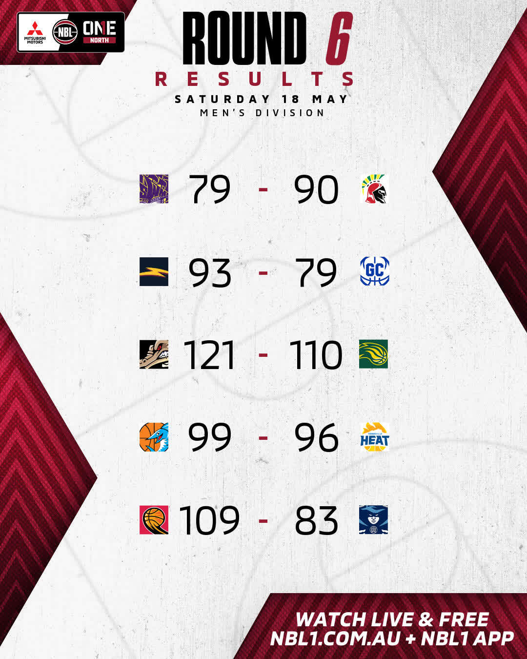 Nbl1   Round Results 2024 Graphic   Sw Metro Vs Southern Districts And More   4x5 (jpg)