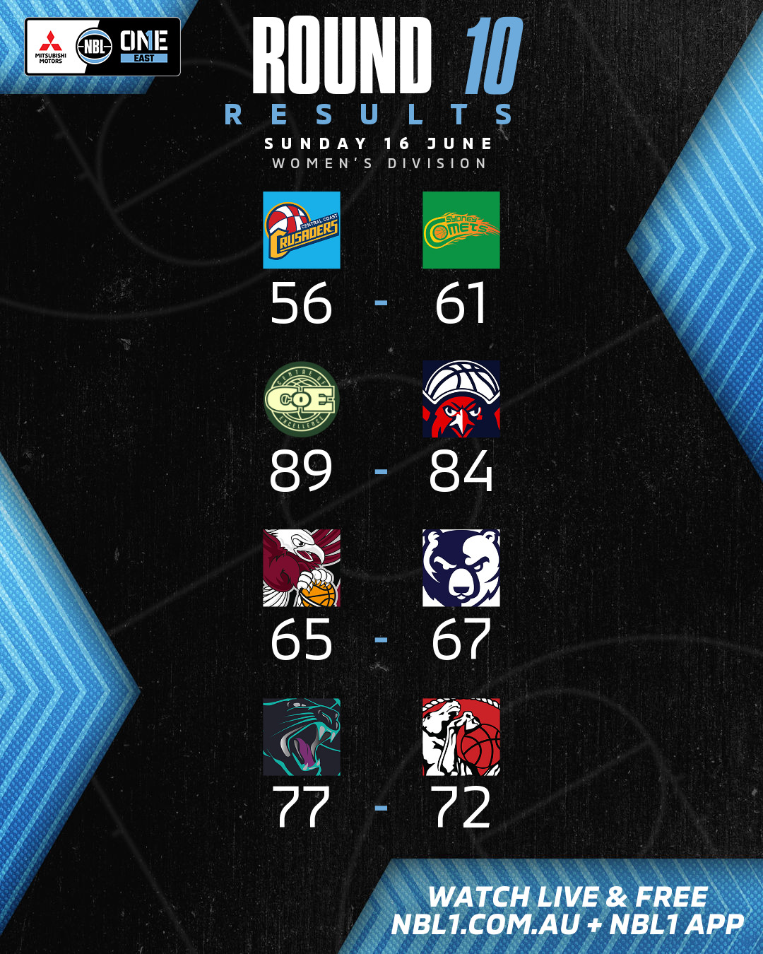 Nbl1 Women   Round Results 2024 Graphic   Central Coast Vs Sydney And More   4x5 (png)