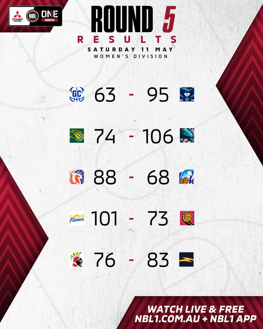 Nbl1 Women   Round Results 2024 Graphic   Gold Coast Vs Northside And More   4x5 (jpg)