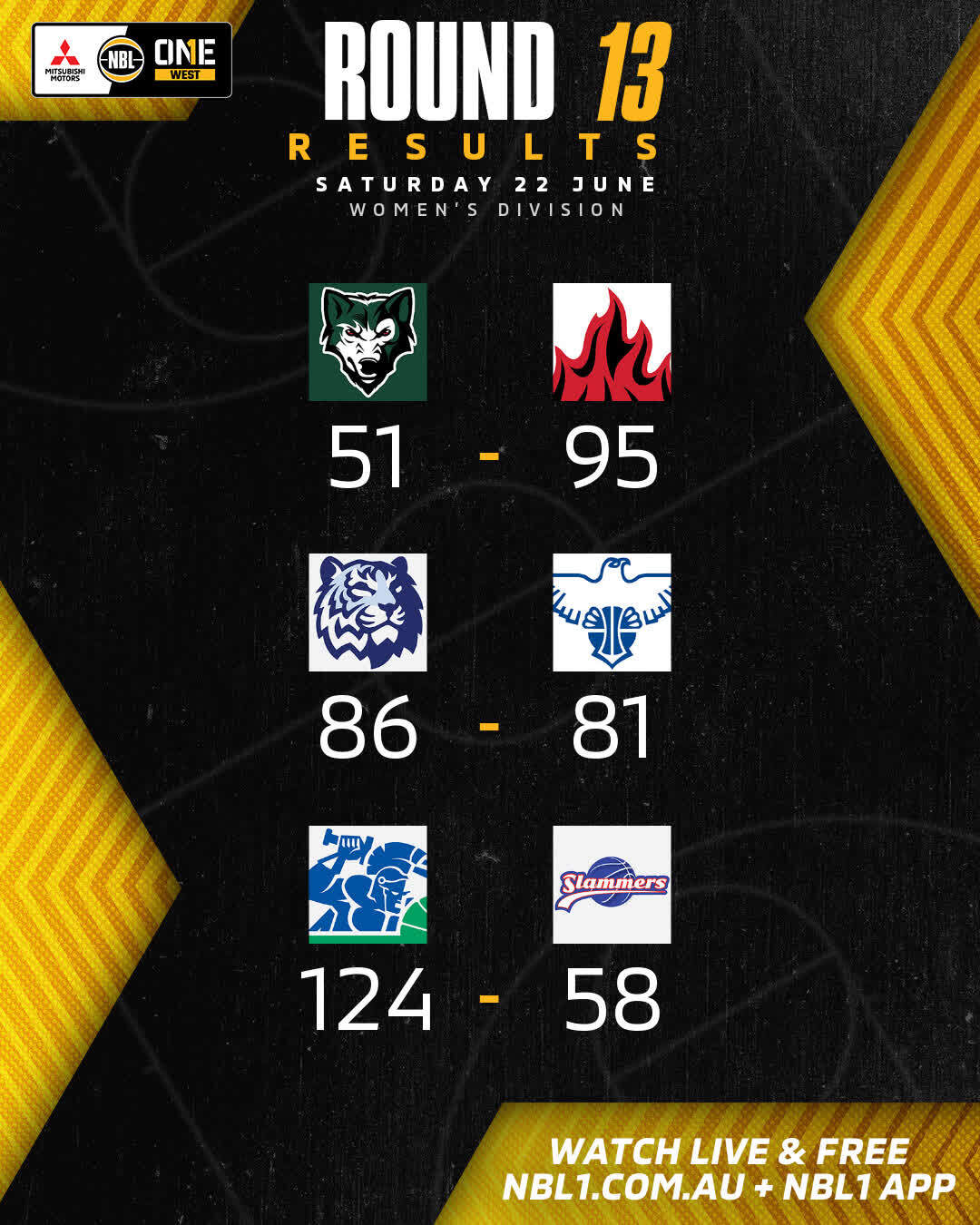 Nbl1 Women   Round Results 2024 Graphic   Joondalup Vs Rockingham And More   4x5 (jpg)