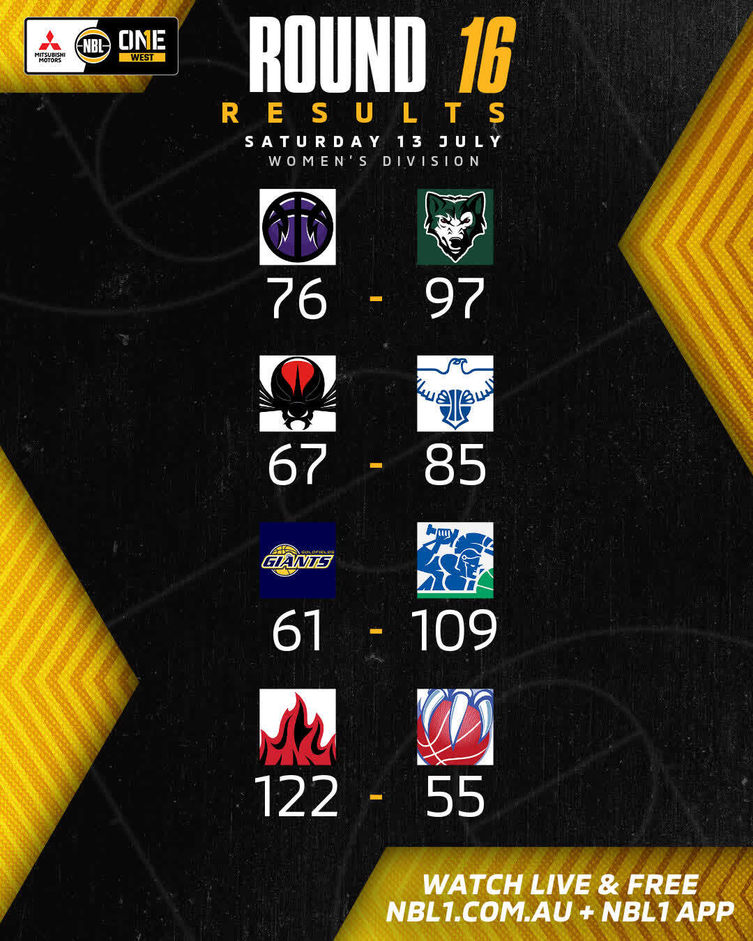 Nbl1 Women   Round Results 2024 Graphic   Lakeside Vs Joondalup And More   4x5 (jpg)