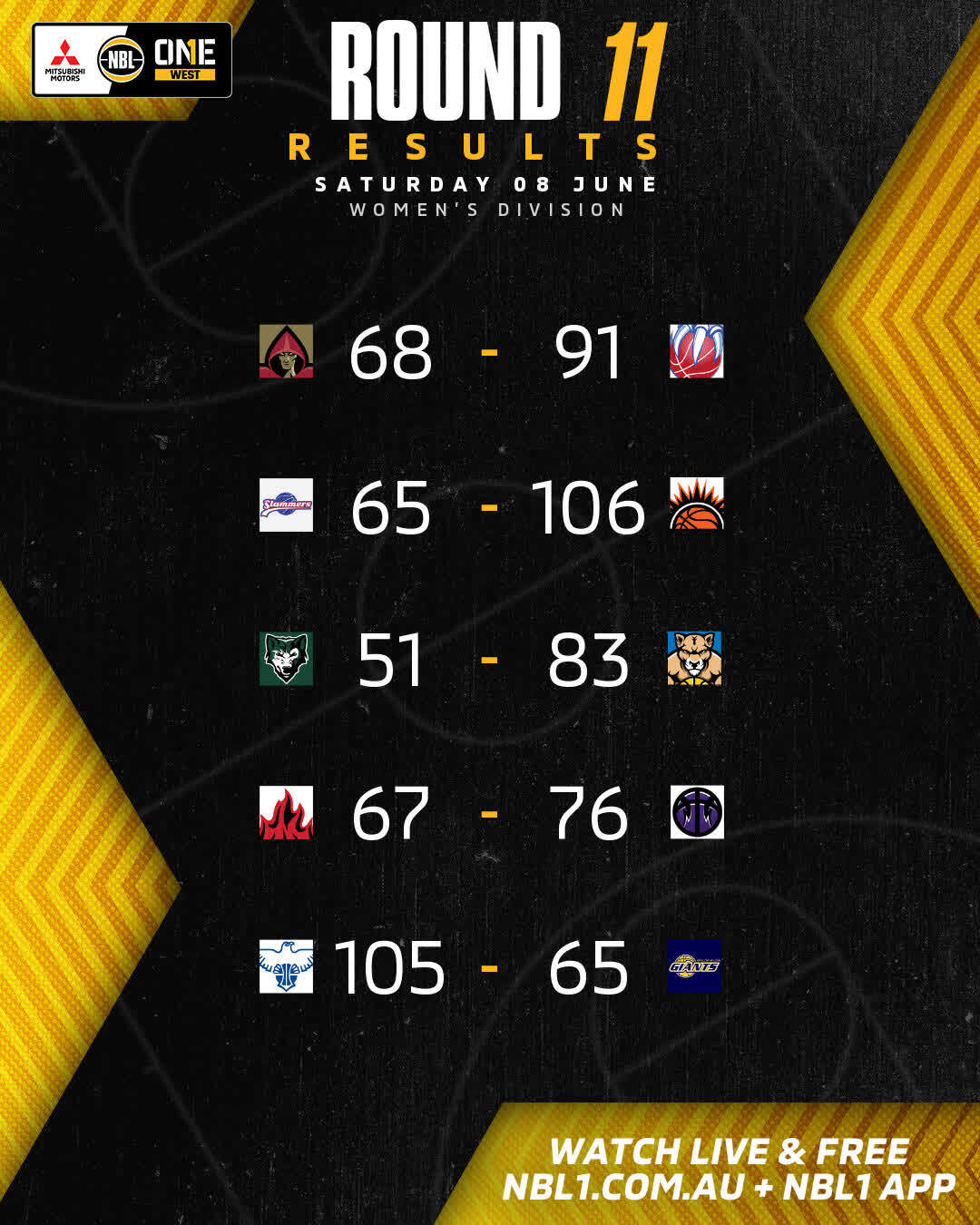 Nbl1 Women   Round Results 2024 Graphic   Mandurah Vs East Perth And More   4x5 (jpg)