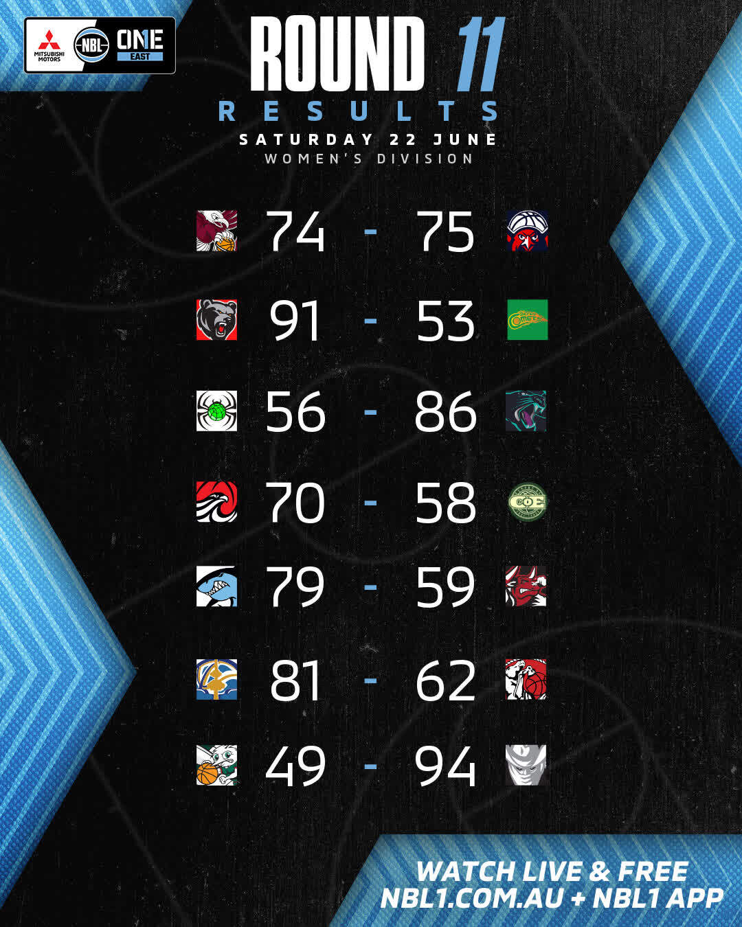 Nbl1 Women   Round Results 2024 Graphic   Manly Warringah Vs Newcastle And More   4x5 (jpg)