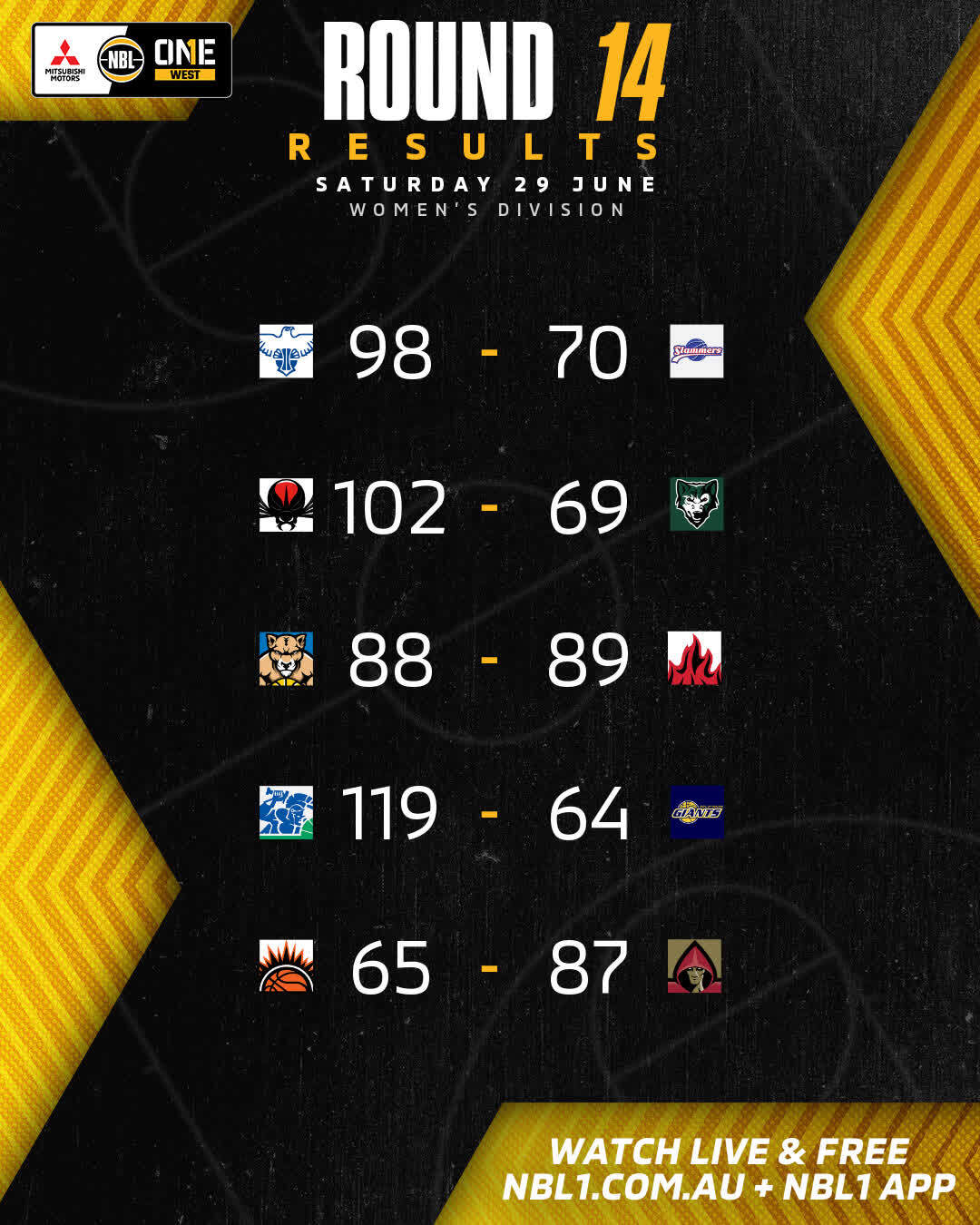 Nbl1 Women   Round Results 2024 Graphic   Perry Lakes Vs Sw Slammers And More   4x5 (jpg)